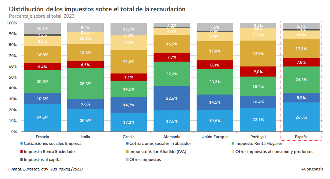 Distribución de impuestos sobre el total de la recaudación. 2023