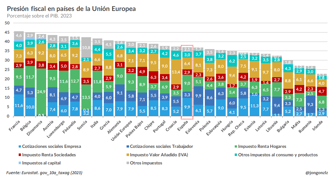 Distribución de impuestos sobre el total de la recaudación. 2023