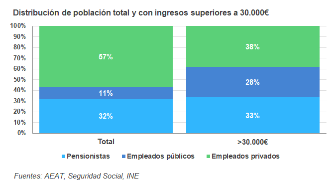 Distribución de la población total y aquella con ingresos superiores a 30.000€