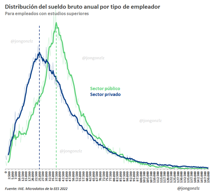 Distribución del sueldo bruto anual privado/público. Con estudios superiores. 2022