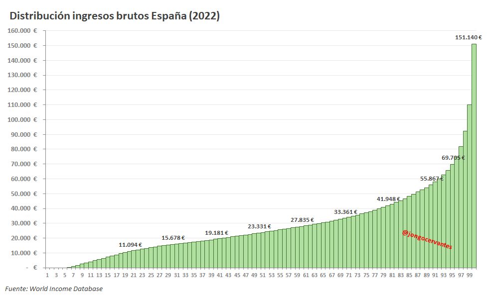 Distribución ingresos brutos España. 2022