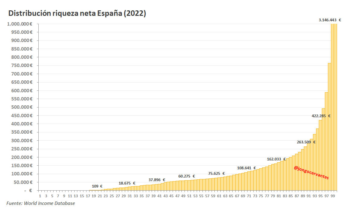 Distribución riqueza neta España. 2022