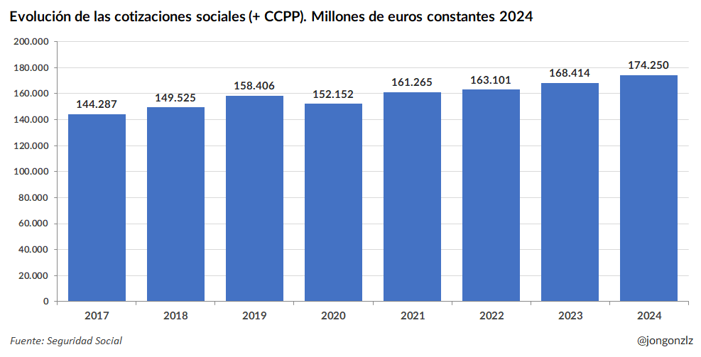Evolución cotizaciones sociales. Términos reales. 2017-2024
