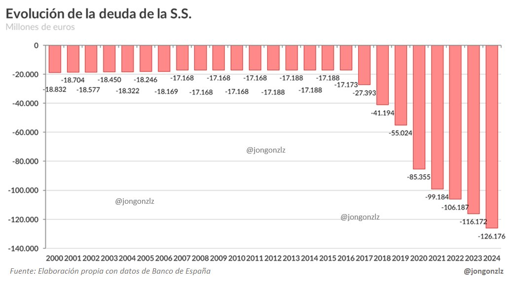 Evolución de la deuda de la S.S.
