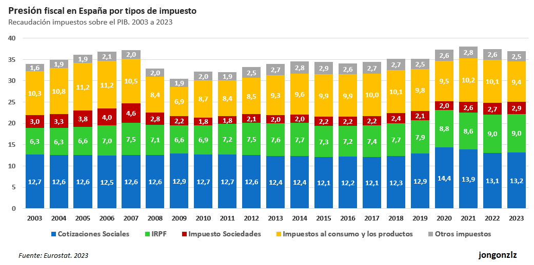 Evolución de la presión fiscal en España por tipo de impuesto