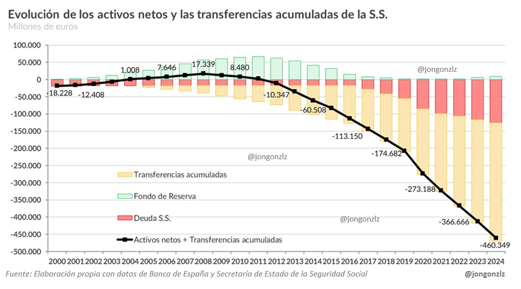 Evolución de los activos netos y transferencias acumuladas de la S.S.