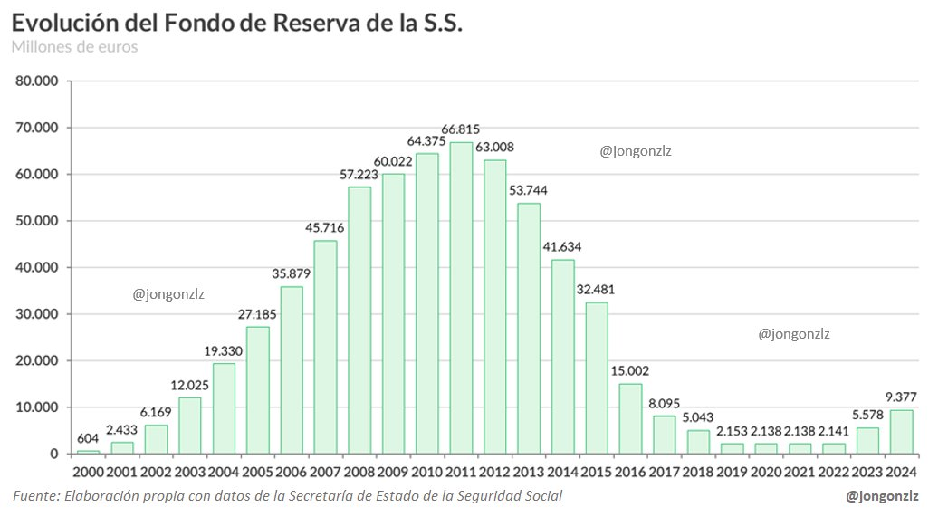 Evolución del Fondo de Reserva de la S.S.