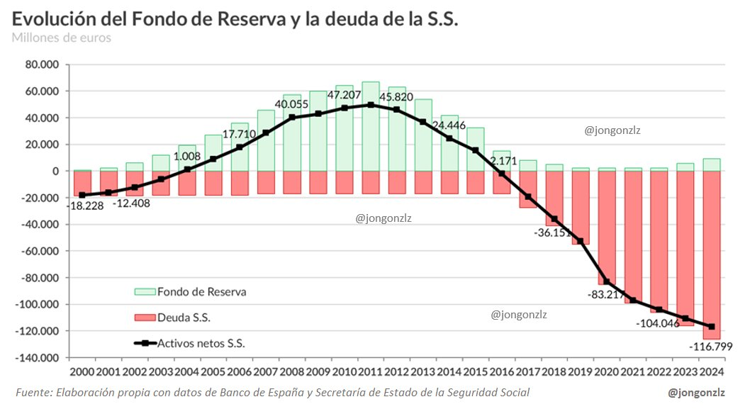 Evolución del Fondo de Reserva y la deuda de la S.S.