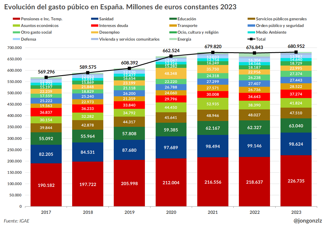 Evolución del gasto público. Términos reales. 2017-2023