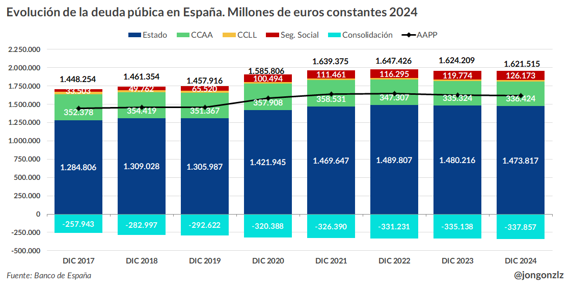 Evolución deuda pública. Términos reales. 2017-2024