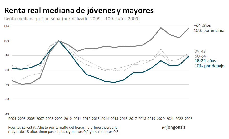 Evolución en términos reales de la renta mediana de jóvenes y mayores. 2004-2023