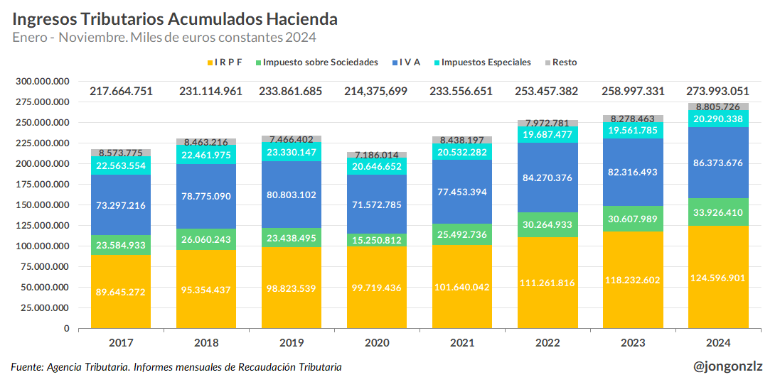 Evolución ingresos tributarios. Términos reales. (Enero-Noviembre). 2017-2024