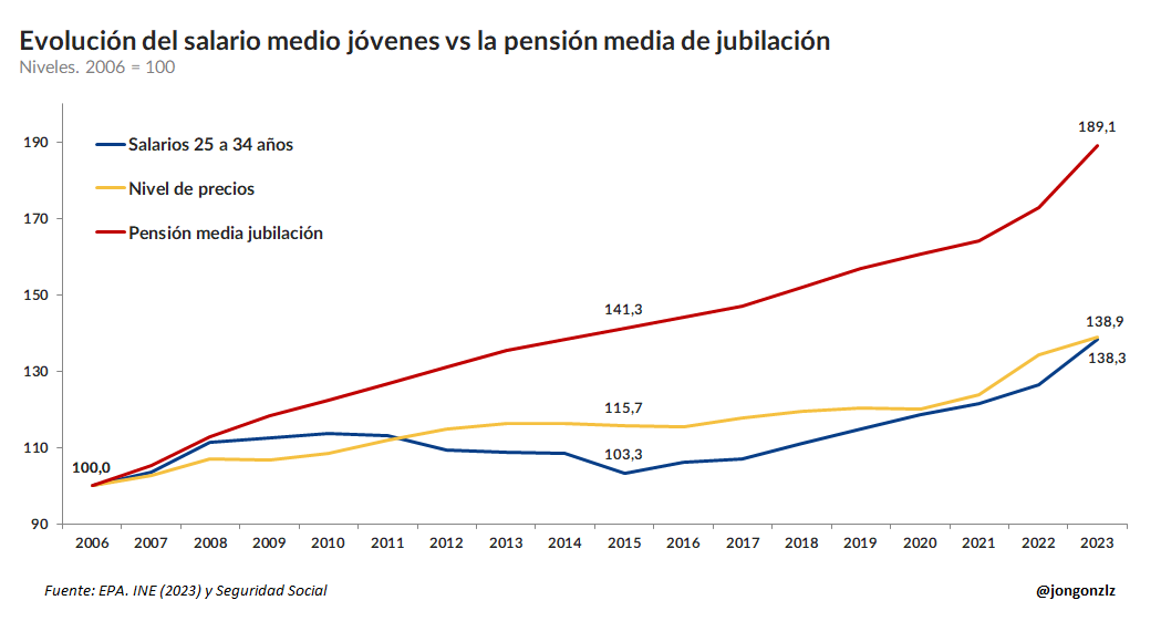 Evolución salario medio bruto jóvenes vs pensión media jubilación. 2006-2023