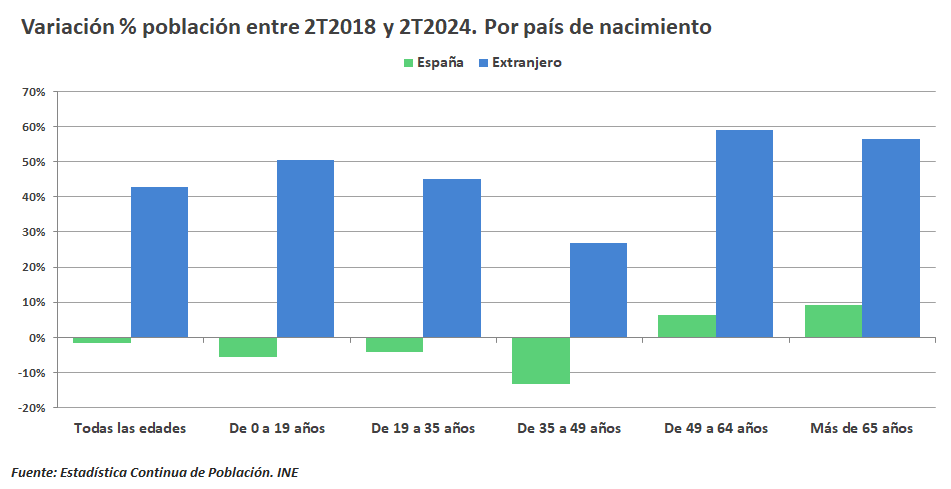 Gráficas sobre la evolución demográfica. 2T2018-2T2024