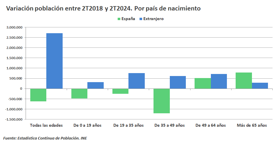 Gráficas sobre la evolución demográfica. 2T2018-2T2024