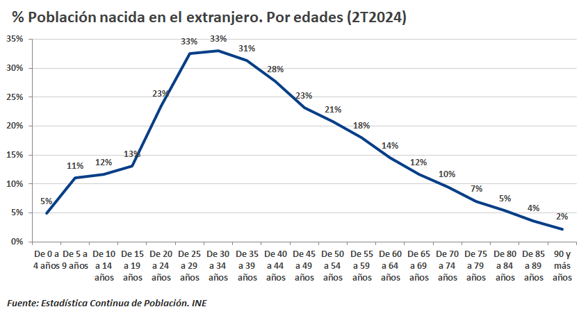 Gráficas sobre la evolución demográfica. 2T2018-2T2024