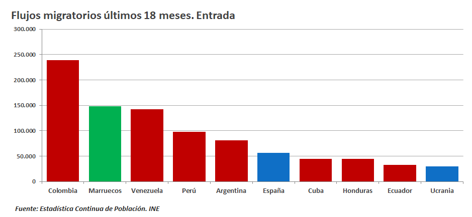 Gráficas sobre la evolución demográfica. 2T2018-2T2024