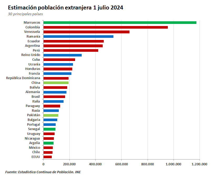 Gráficas sobre la evolución demográfica. 2T2018-2T2024