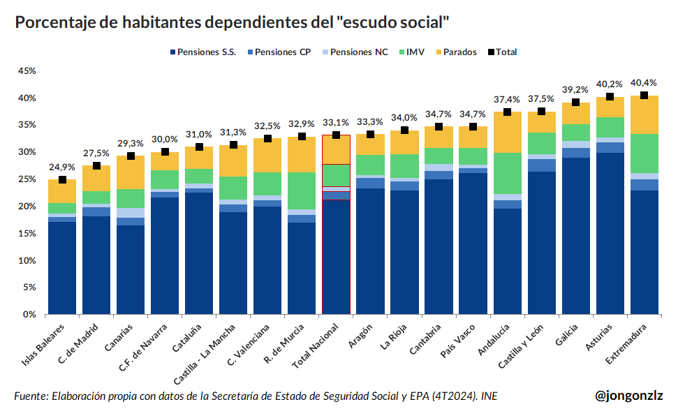 Habitantes dependientes del “escudo social”. Por CCAA. 4T2024