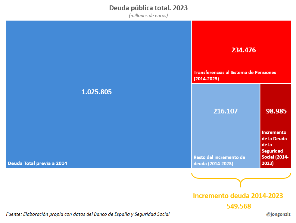 Incremento de la deuda pública total debido al desequilibrio de la Seguridad Social