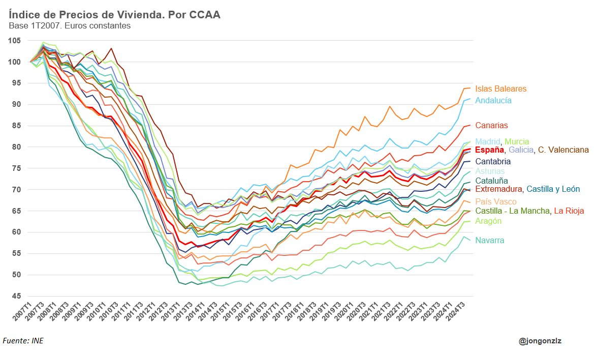Índice precios vivienda. Por CCAA. 1T2007-4T2024. Euros constantes