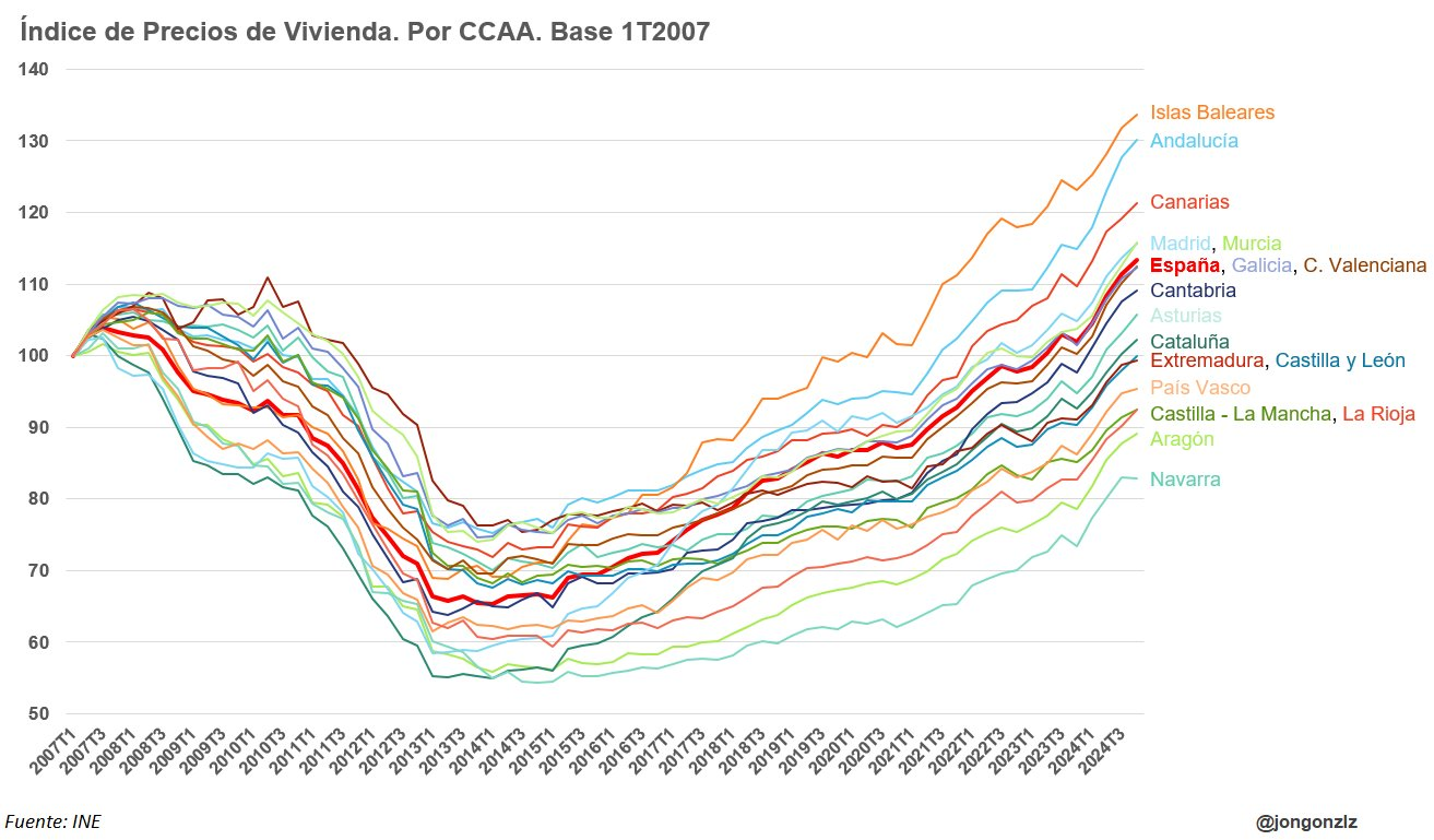 Índice precios vivienda. Por CCAA. 1T2007-4T2024. Nominal