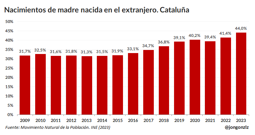 % Nacidos de madre de origen extranjero. Cataluña. 2009-2023