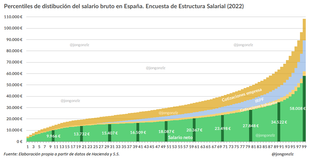 Percentiles del salario bruto. Salario neto e impuestos