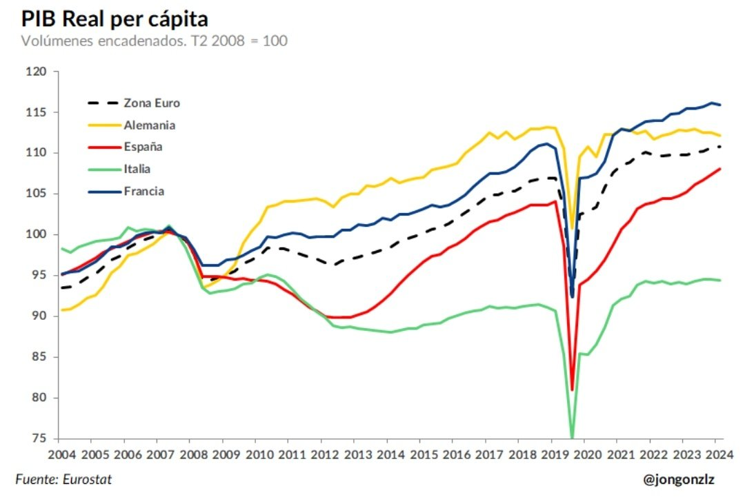 PIB per cápita en términos reales. 2004-2024