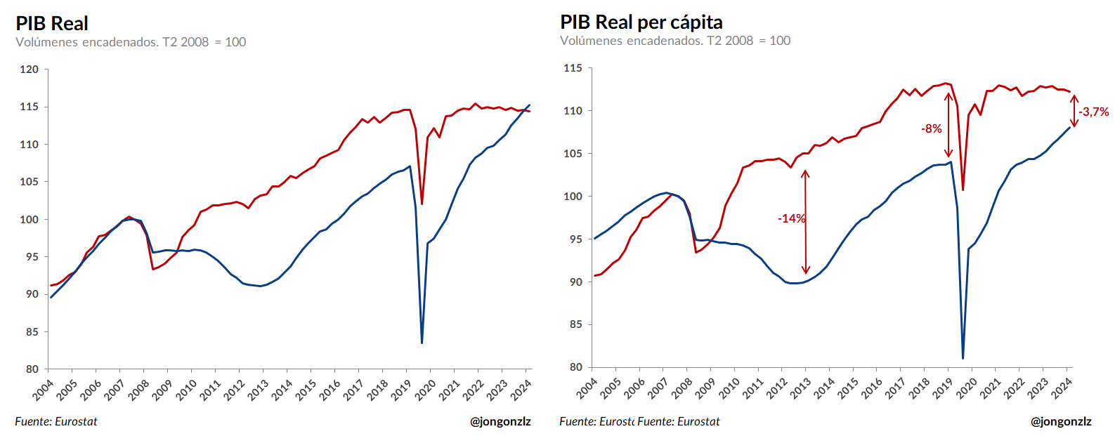 PIB y PIB per cápita reales. 2004-2024