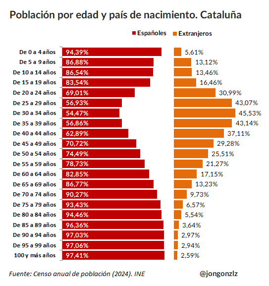 Población por edad y origen. Cataluña