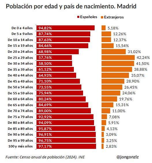 Población por edad y origen. Madrid