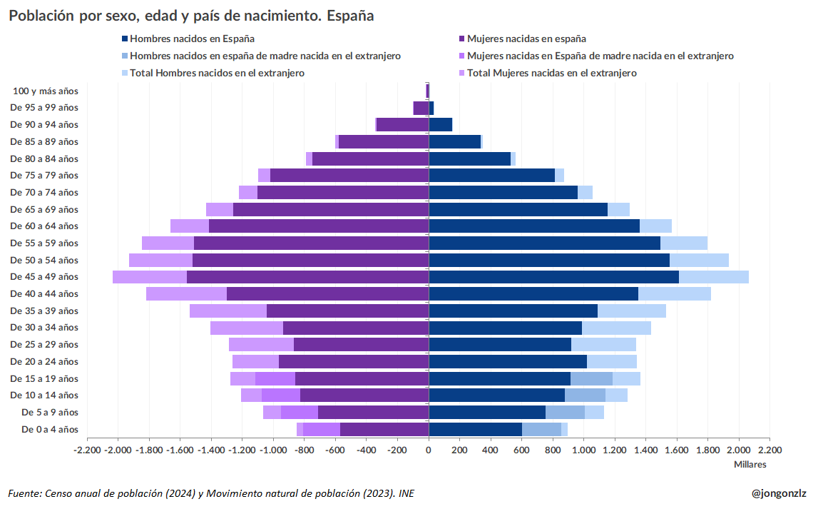 Población por sexo, edad, y origen. España. 2024