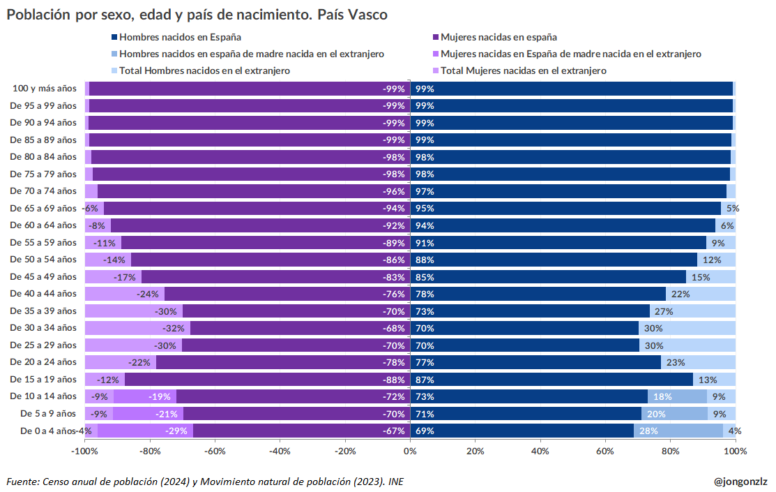 Población por sexo, edad y origen. País Vasco. Como % de cada grupo de edad