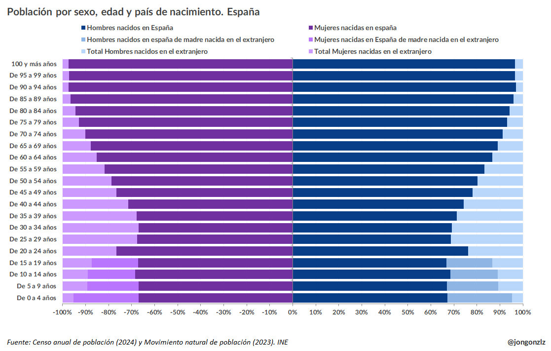 Población por sexto, edad y origen. España. Como % de cada grupo de edad