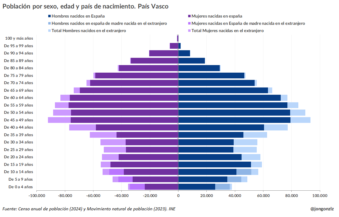 Población por sexto, edad y origen. País Vasco. 2024