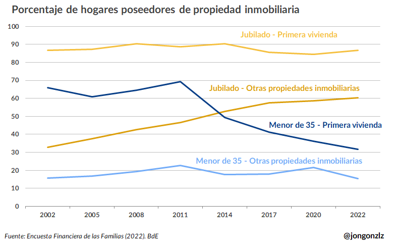 Porcentaje de hogares poseedores de propiedad inmobiliaria