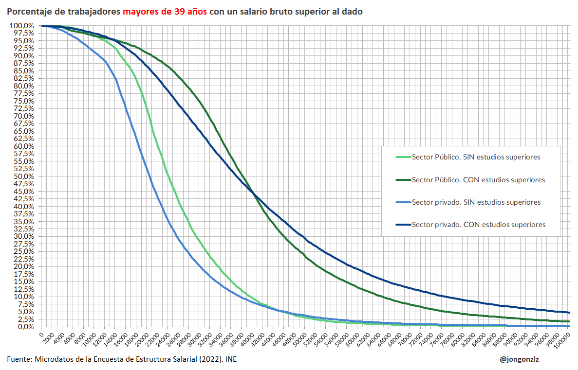 Probabilidad de salario superior al dado (eje x). Sector público/privado. Mayores de 39 años. 2022