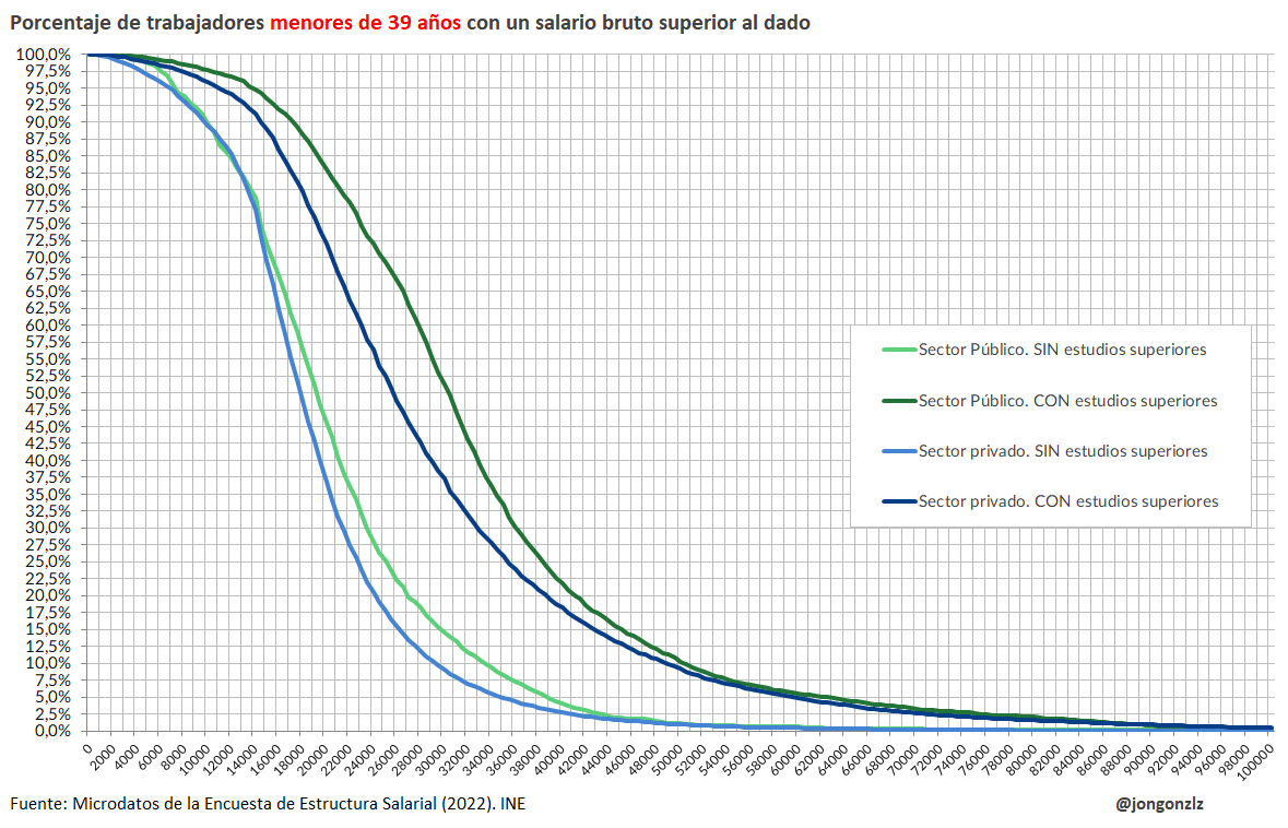 Probabilidad de salario superior al dado (eje x). Sector público/privado. Menores de 39 años. 2022