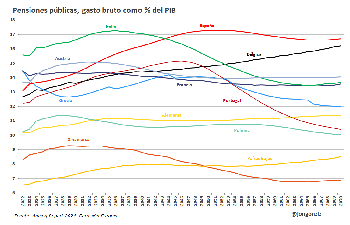 Proyecciones Ageing Report. Pensiones públicas / PIB. 2022-2070