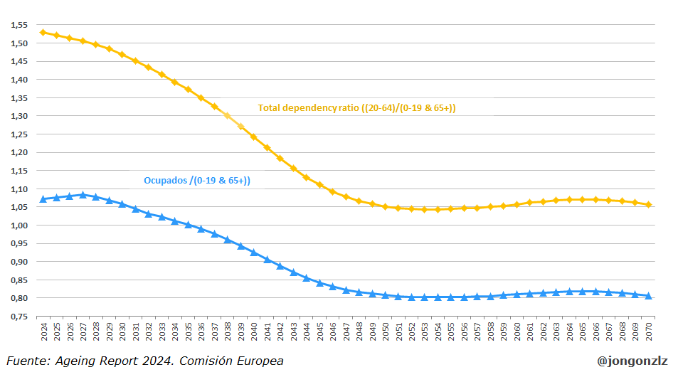 Proyecciones Ageing Report. Ratio de dependencia. 2022-2070