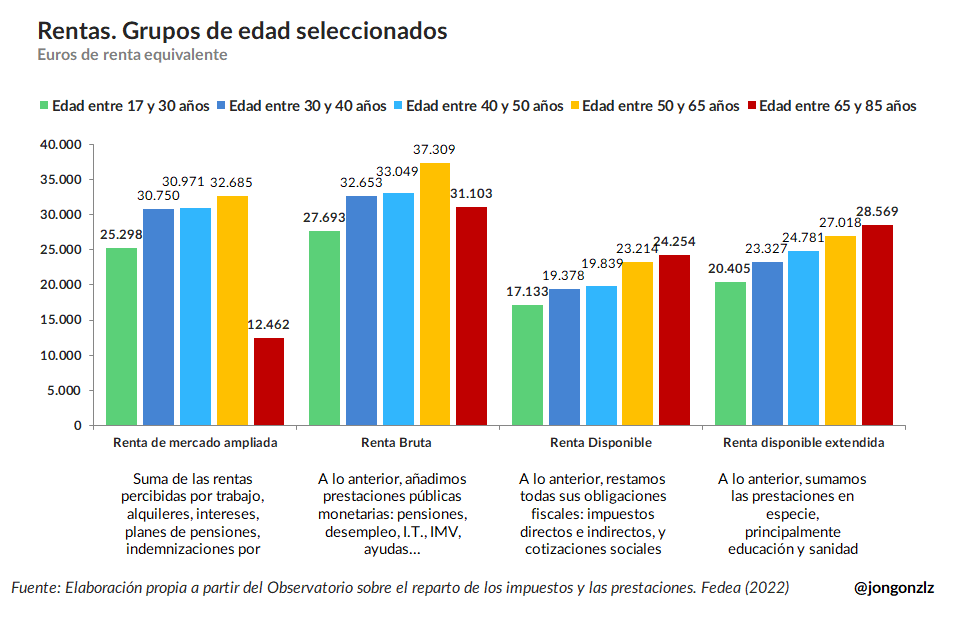 Rentas por grupos de edad. 2022