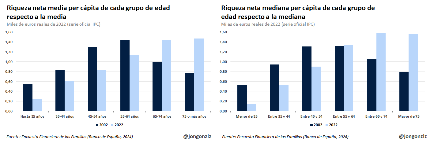 Riqueza neta media/mediana por grupo de edad respecto a la media/mediana total. 2002-2022