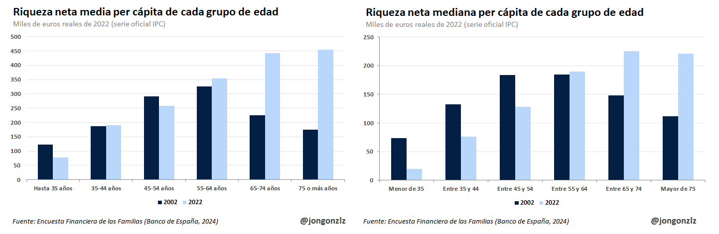 Riqueza neta media y mediana. Por grupos de edad. 2002-2022. Términos reales