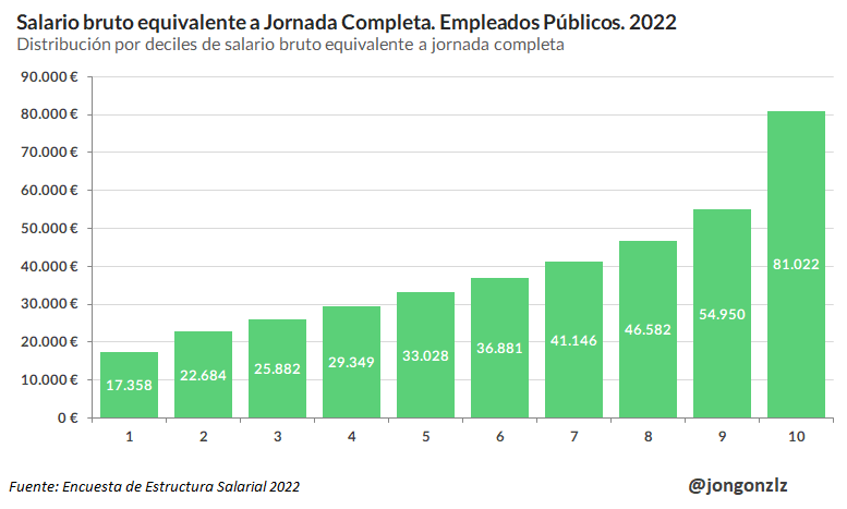 Salario bruto equivalente a jornada completa. Empleados públicos. 2022