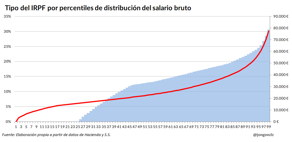 Tipo efectivo del IRPF por percentiles de distribución del salario bruto