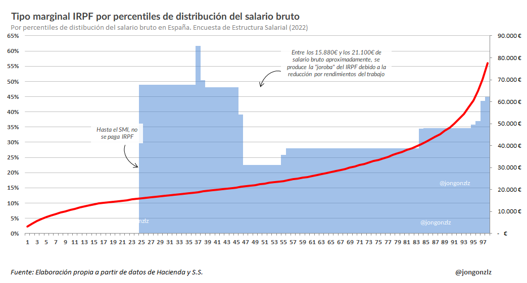 Tipo marginal IRPF por percentiles de salario bruto. 2024