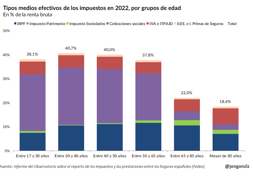 Tipos medios efectivos de los impuestos por grupos de edad. 2022