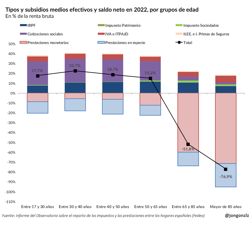 Tipos y subsidios medios efectivos por grupos de edad. 2022