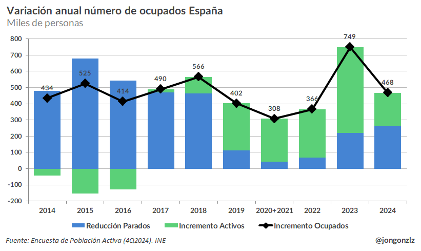 Variación anual ocupados España. 2014-2024
